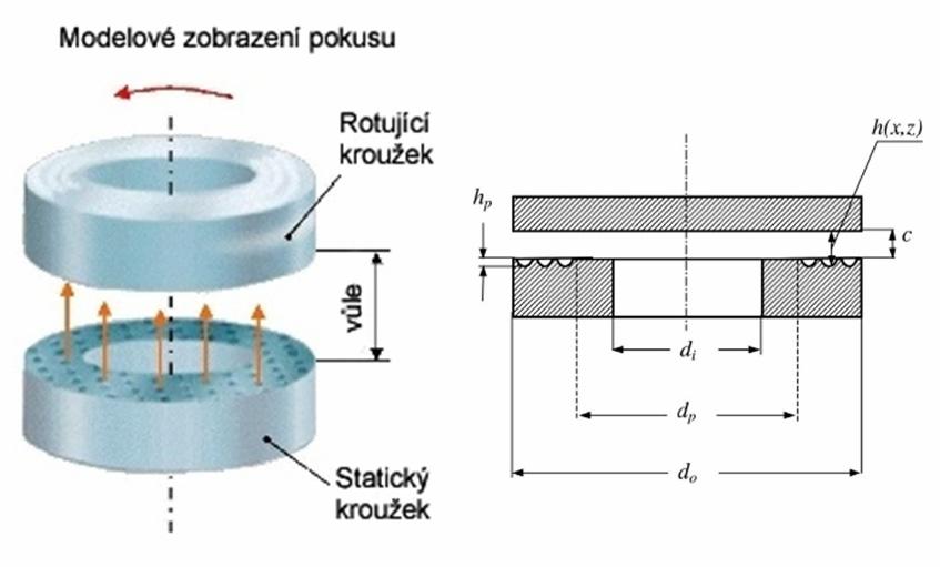 Cílená modifikace topografie třecích povrchů (Obr.7). Tyto mikrodůlky vytvářejí hydrodynamický tlak mezi mazanými třecími povrchy.