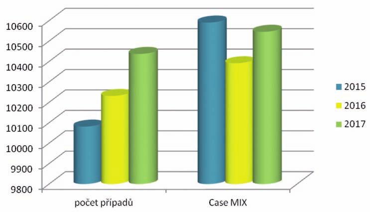 Srovnání hospitalizačních případů a Casemix Indexů (rok 2015/2016/2017) rok 2015 rok 2016 rok 2017 % 2017/ 2015 % 2017/ 2016 Počet případů 10 081 10 231 10 437 104%