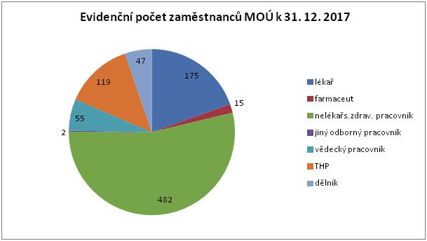 Srovnání platů v Kč za období 2016 a 2017 (bez oon) platy celkem kategorie 2016 2017 nárůst v Kč nárůst v % lékař 150 651 988 165 740 289 15 088 301 10,015 farmaceut 8 129 139 8 615 910 486 771 5,988