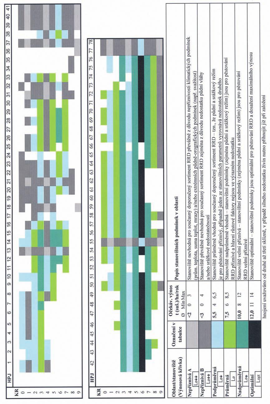 Tabulka 64 Vymezení stanovišť podle vhodnosti pro pěstování klonů RRD z
