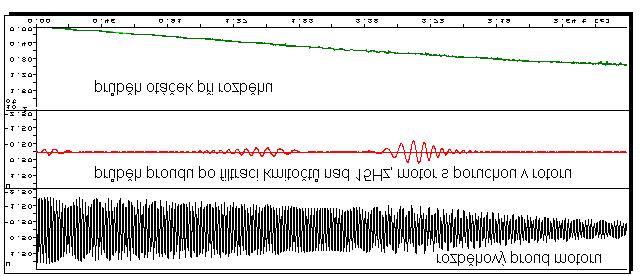 dosazením otáčkové frekvence a i = 0 vypočítat okamžité otáčky stroje a tak tuto metodu využít pro bezkontaktní měření otáček. Přesná znalost otáček je pak potřebná např.