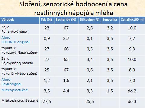 i barvu) než kravské mléko (1). Rostlinné nápoje jsou výrazně dražší než kravské mléko a jejich cena neodpovídá výživovému přínosu pro organizmus a jejich senzorickým vlastnostem.