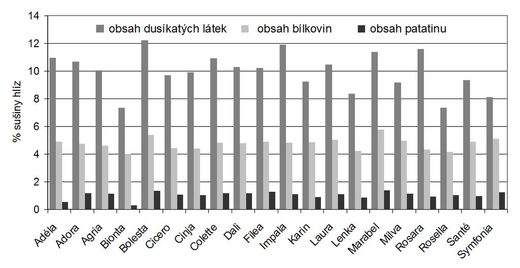 Obrázek 1a: Obsah dusíkatých látek (N x 6,25), obsah bílkovin a obsah majoritní bílkoviny patatinu v % sušiny hlíz odrůd konzumních brambor (průměr za období 2003 2005, stanoviště České Budějovice).
