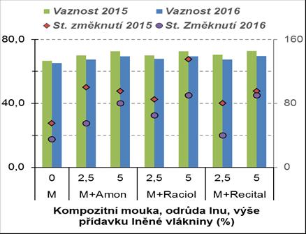 Obr. 2 Farinografické znaky pšeničné mouky a kompozitních směsí s LV Charakteristiky viskoelastického chování těsta z kompozitních směsí potvrzují snížení pekařské kvality těsta standardně