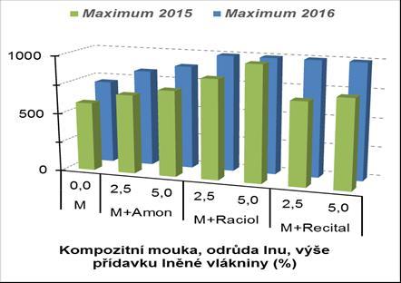 Obr. 3 Amylografické maximum pšeničné mouky a kompozitních směsí s LV Statistické posouzení výsledků Pomocí shlukové analýzy byly posouzeny 3 úrovně vlivů
