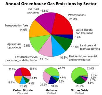 Skleníkové plyny Oxid uhličitý (CO 2 ): Spalování Chemický průmysl