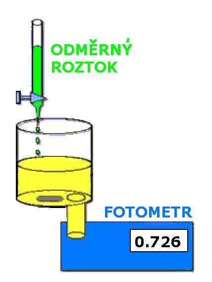 VELIČINY SLEDOVANÉ BĚHEM TITRACE - obecná veličina Y (a) - vztah k obsahu stanovované látky X, činidla T anebo produktu P