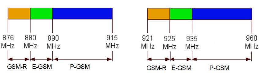 výkonů. Downlink při pásmo P-GSM se nachází na frekvencích 935 až 960 MHz. Obrázek 1: Frekvenční uspořádání kanálů GSM 900 V pásmu GSM 1800 se nachází 374 kanálů, z nichž 79 dosud není přiděleno.