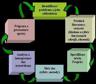 3 KVANTITATIVNÍ VÝZKUM 20. Kvaziexperiment Srovnávají se skupiny, přičemž alokace (rozdělení) nebyla provedena randomizací.