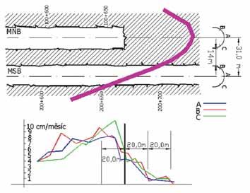 Securing stability of the intermediate rock pillar appeared unstable, the stabilisation system consisted of a support rock wedge combined with rockbolts within a part or full area of the face.