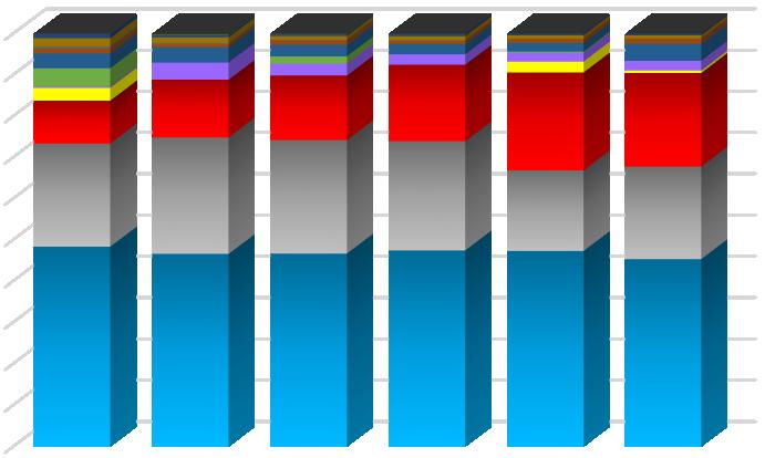 Při pohledu na strukturu financování majetku kupříkladu v roce 2012 je zřejmé, že oběžná aktiva (8,17 % hodnoty aktiv) jsou krátkodobým cizím kapitálem pokryta téměř trojnásobně, kdežto dlouhodobý