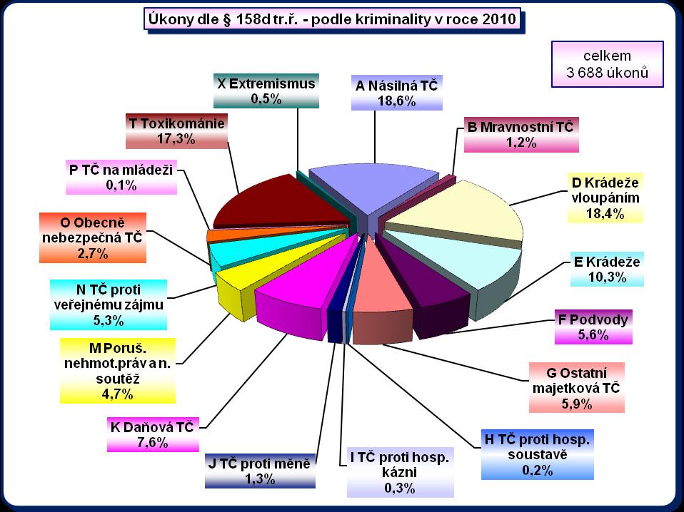 krádeže vloupáním, toxikománie (758 úkonů, tj. 17,3 %), dále krádeže (449, tj. 10,3 %) a daňová trestná činnost (334, tj. 7,6 %).