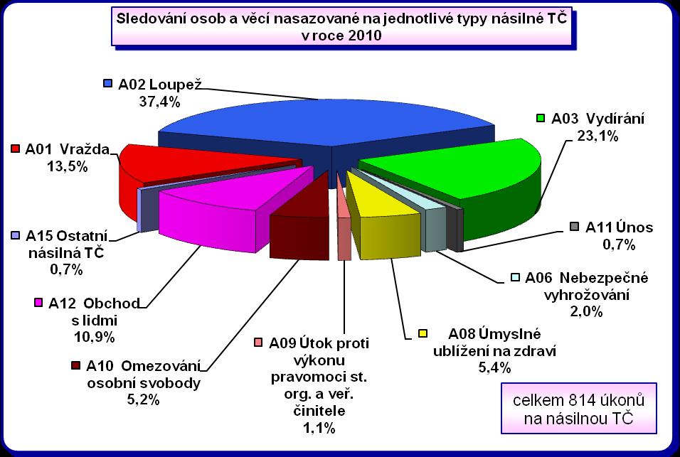 Je zřejmé, že nejvyšší počet úkonů na trestný čin vraždy použil v loňském roce ÚOOZ, stejně tak vykazuje tento útvar nejvyšší počet nasazených úkonů v souvislosti s šetřením trestných činů vydírání,