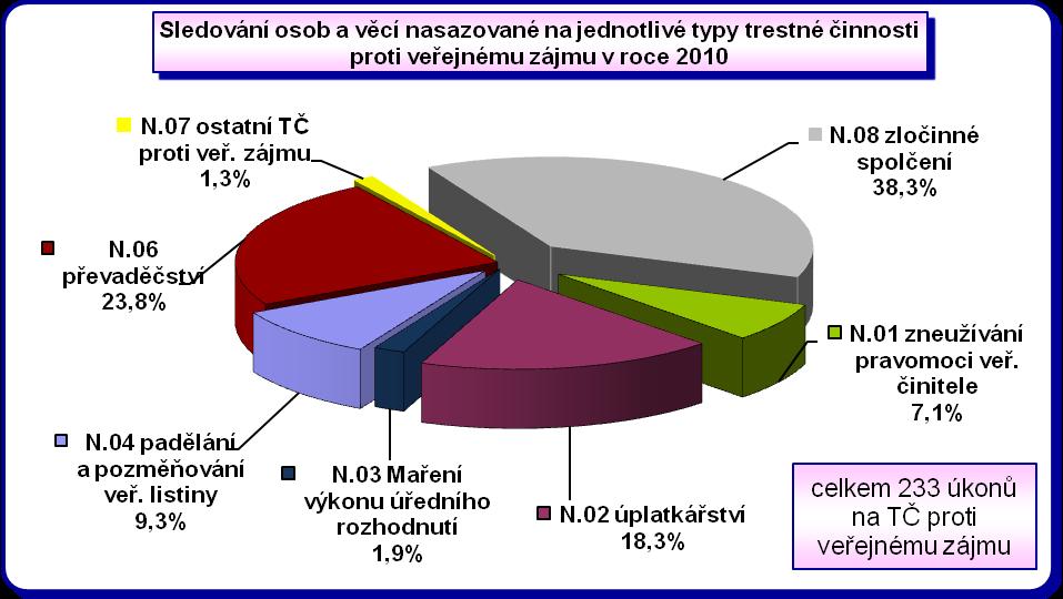 Úkony dle 158d/2,3,6 tr.ř. N - trestná činnost proti veřejnému zájmu v roce 2010 SKPV DLE JEDNOTL. KŘP ÚTVARY PČR SKPV S CELOSTÁTNÍ PŮSOBNOSTÍ (+ ÚSKPV) N.01 zneužívání pravomoci veř. činitele N.