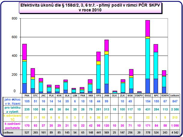 Při porovnání podílů podkategorií efektivity v rámci přímého podílu pro trestní řízení u jednotlivých organizačních celků Policie ČR SKPV lze konstatovat, že rozložení není nijak zásadně odlišné.