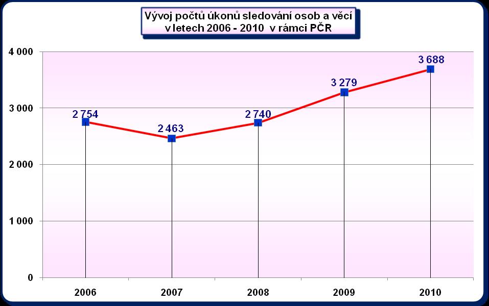 4.5.7 Vývojové trendy v nasazování sledování osob a věcí Na rozdíl od odposlechů jsou vývojové trendy v nasazování sledování osob a věcí komparovány až od roku 2006, protože data z předchozích období