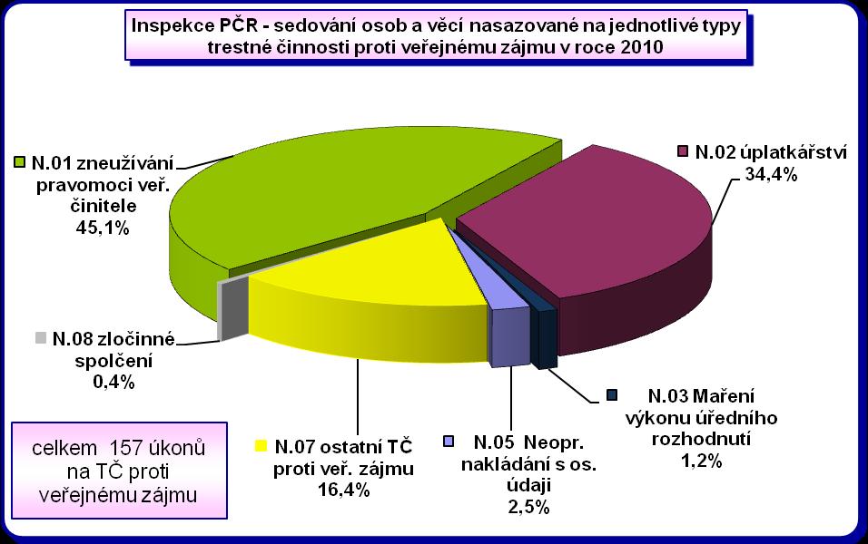 Analýza se zejména u Inspekce Policie ČR podrobněji zabývá sledováním osob a věcí v souvislosti s trestnými činy proti veřejnému zájmu. Úkony dle 158d odst. 2, 3, 6 tr. ř.