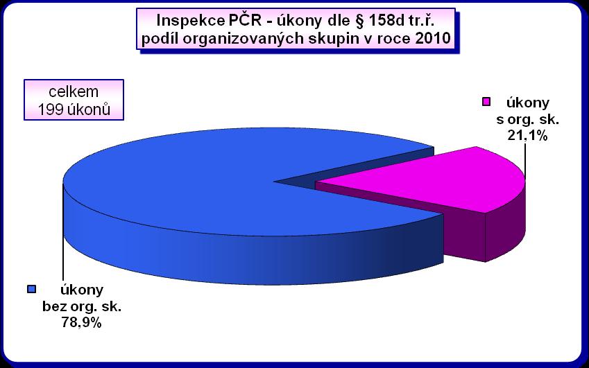 Inspekce Policie ČR též použila úkony dle 158d odst. 2, 3, 6 tr. ř. na organizované skupiny. Jednalo se o 42 (tj. 21,1 %) úkonů sledování osob a věcí rozložených do 6 spisů.