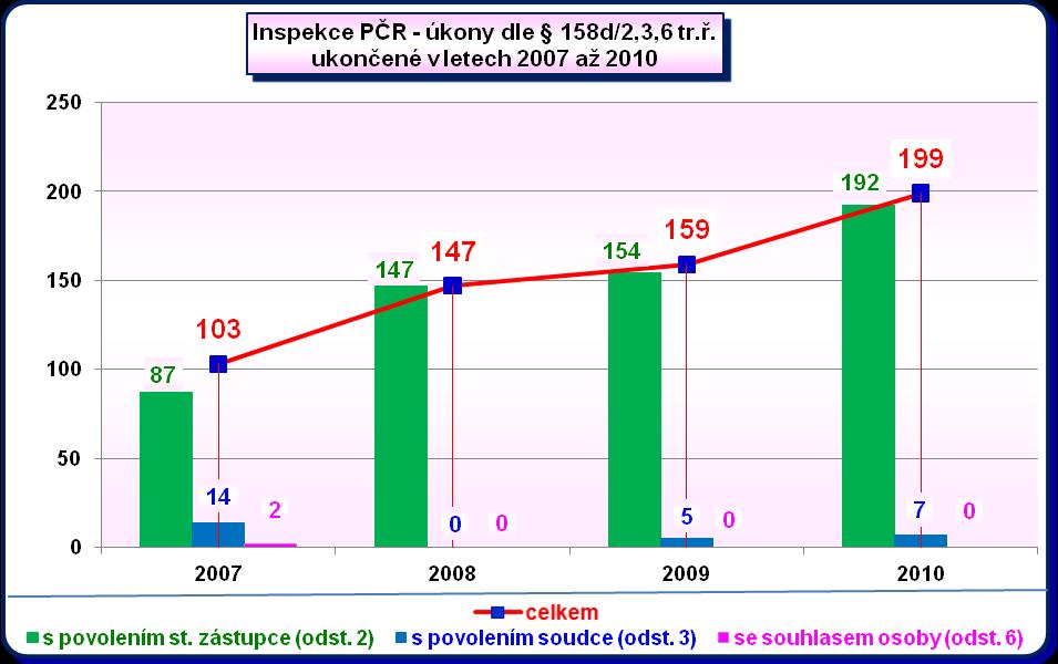 Zhodnocení vývojových trendů v nasazování sledování osob a věcí je možné provést až od roku 2007, kdy Inspekce MV resp.