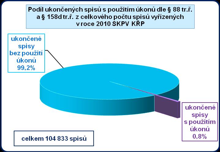 V rámci KŘP SKPV bylo za rok 2010 ukončeno 105 293 spisů, z tohoto počtu se jednalo o 1 033 spisů (tj. 1,0 %) s použitím sledovaných úkonů.