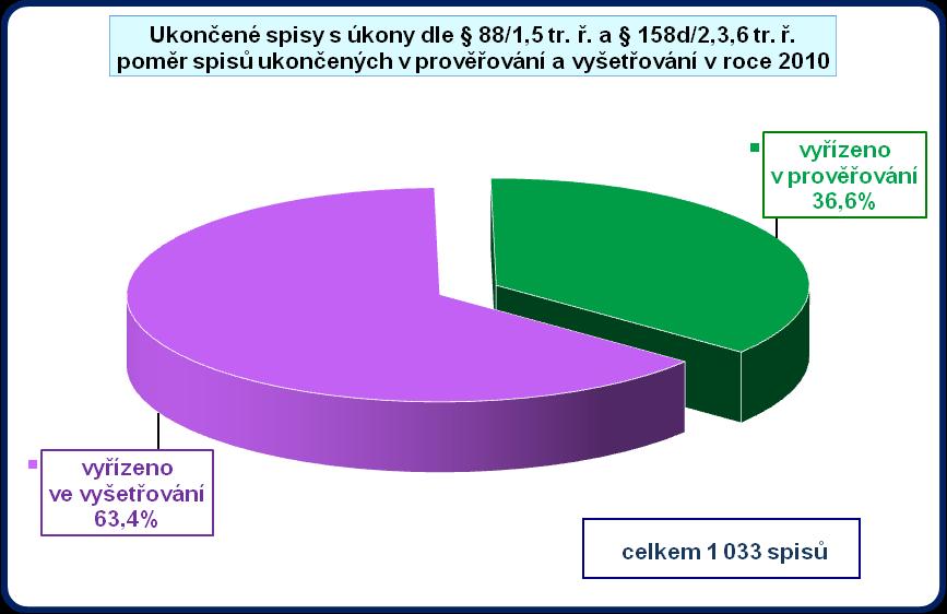 4.7.2 Způsob vyřízení spisů s použitím úkonů dle 88 odst. 1, 5 tr. ř.