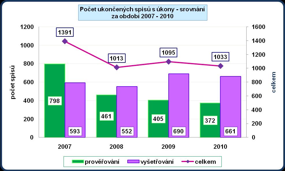 Poměr spisů vyřízených v prověřování a vyšetřování ukazuje na průběžný pokles spisů s úkony ukončených v prověřování, poměr spisů ukončených ve vyšetřování vykazuje v roce 2010 nárůst oproti roku