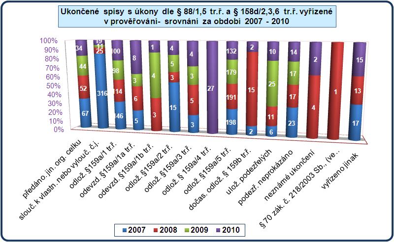 z celkového počtu spisů. Naopak ze čtvrtinového podílu v roce 2007 se v roce 2008 vyšplhal na 41,4 % podíl vyřízení způsobem odloženo 159a/5 tr. ř.