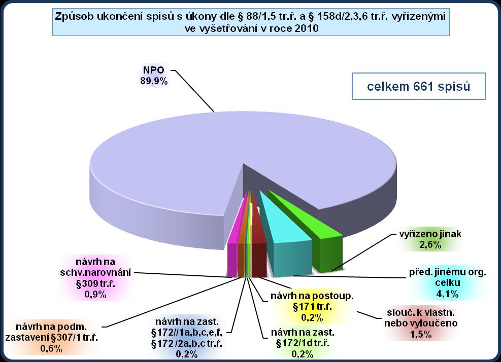 Kolem 4 % se pohybuje způsob ukončení předáno jinému organizačnímu celku, kdy se zpravidla jedná o postoupení na vyšší organizační článek Policie ČR SKPV nebo naopak o vrácení na nižší organizační