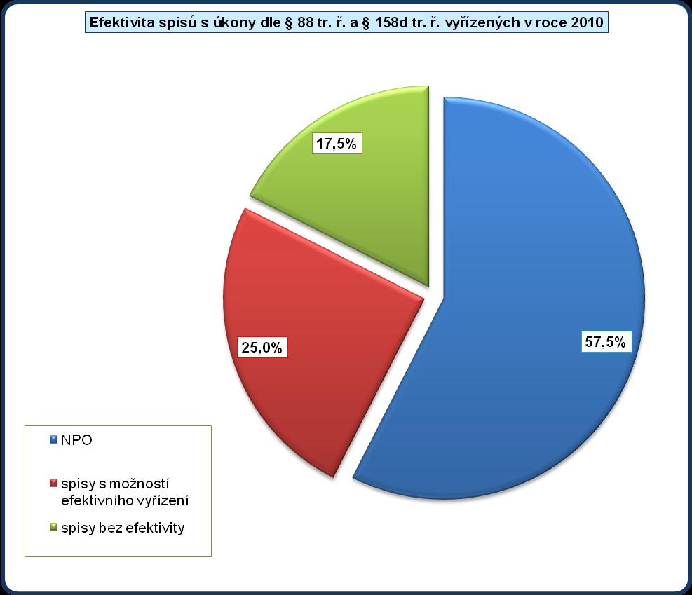 4.7.5 Vyřízené spisy s použitím úkonů dle 88 odst. 1, 5 tr.ř. a 158d odst. 2, 3, 6 tr. ř.