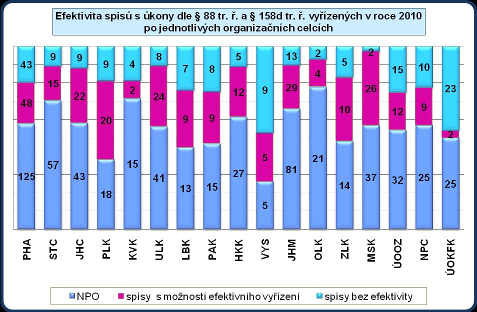 V rámci SKPV KŘP vykazují nejvyšší úspěšnost při vyřizování sledovaných spisů kraje Moravskoslezský a Ústecký. Nejnižší efektivitu vykazuje SKPV KŘP Plzeňského a Libereckého kraje.