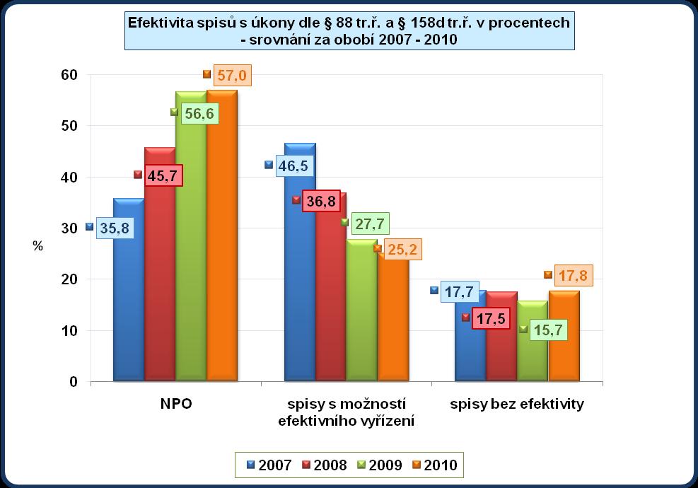 sledovanými úkony byly v roce 2010