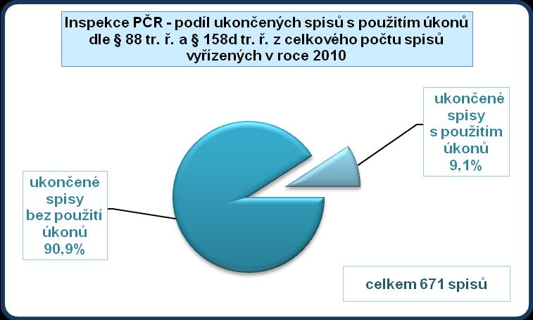 4.8 Inspekce Policie ČR - spisy s použitím úkonů dle 88 odst. 1, 5 tr.ř. a 158d odst. 2, 3, 6 tr. ř. Specifické postavení zaujímá Inspekce Policie ČR.