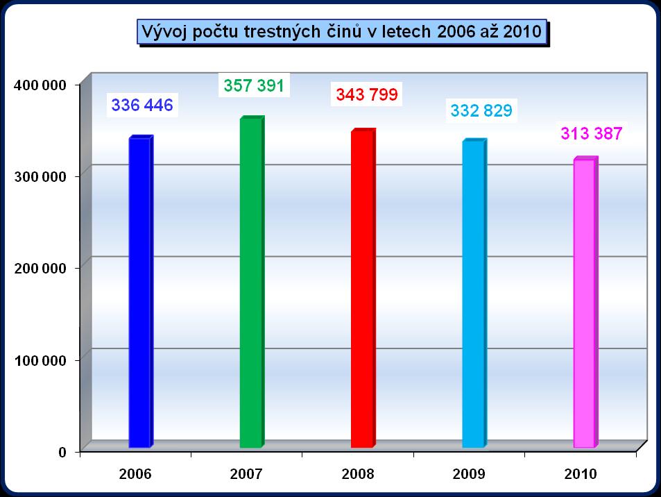 4 STATISTICKÉ VYHODNOCENÍ 4.1 Vyhodnocení trestné činnosti a trestní spisy s použitím úkonů dle 88 odst. 1, 5 tr.ř. a 158d odst. 2, 3, 6 tr. ř.