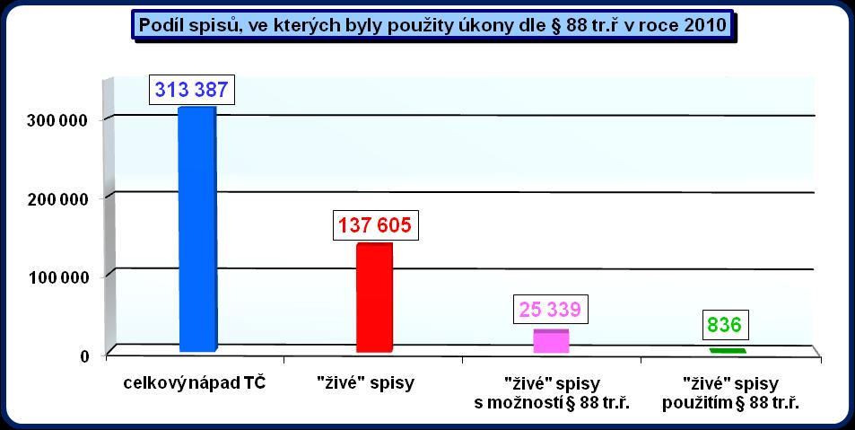 V roce 2010 došlo oproti roku 2009 k mírnému poklesu počtu živých spisů. U spisů, na které lze nasadit odposlech na základě 88 odst. 1 tr. ř.