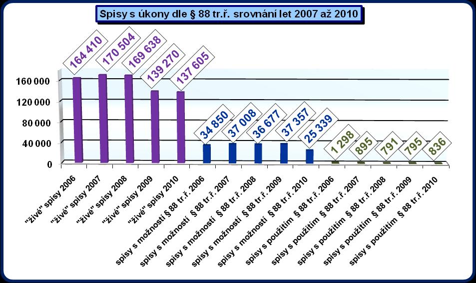 Lze předpokládat, že na tomto úbytku význačně participovala změna trestního zákona (výše zmíněná omezená možnost komparace statistik kriminality před a po nabytí účinnosti nového trestního zákona), a