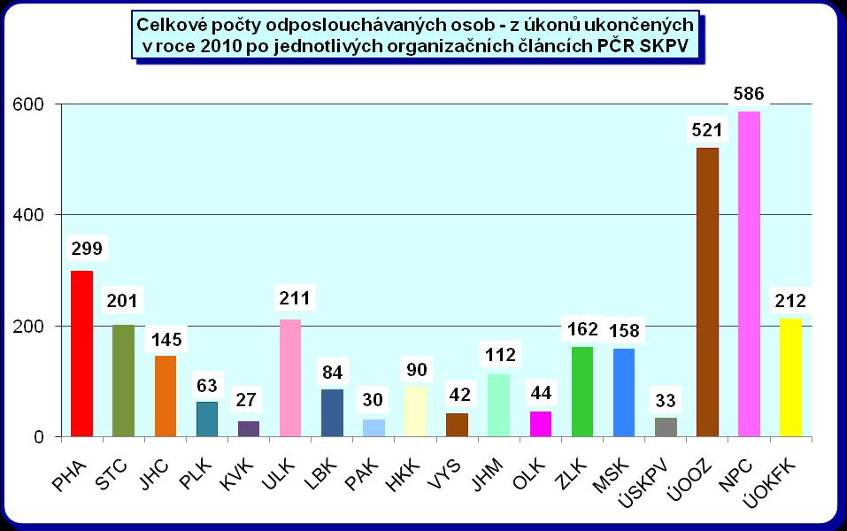 Z hlediska počtu odposlouchávaných osob byl nejvyšší počet zaznamenán u NPC (586), ÚOOZ (521) a SKPV KŘP hl. m. Praha (299 osob).