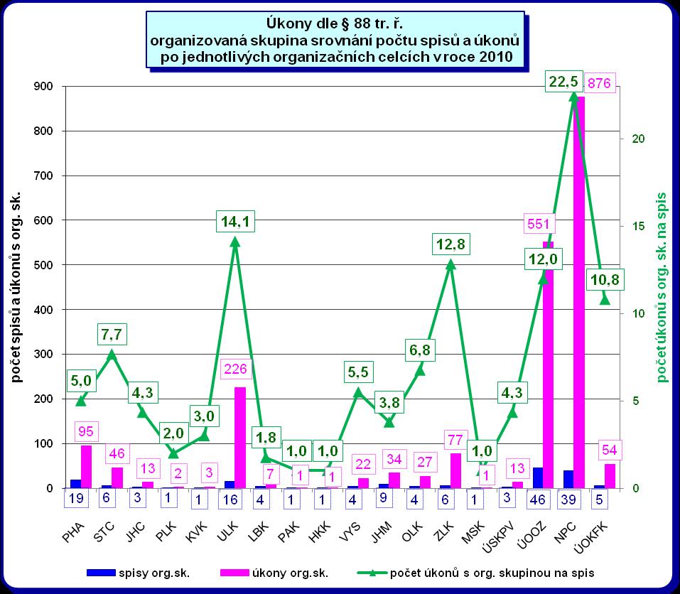 zejména u NPC a ÚOOZ, a při nižších hodnotách i u ÚOKFK.