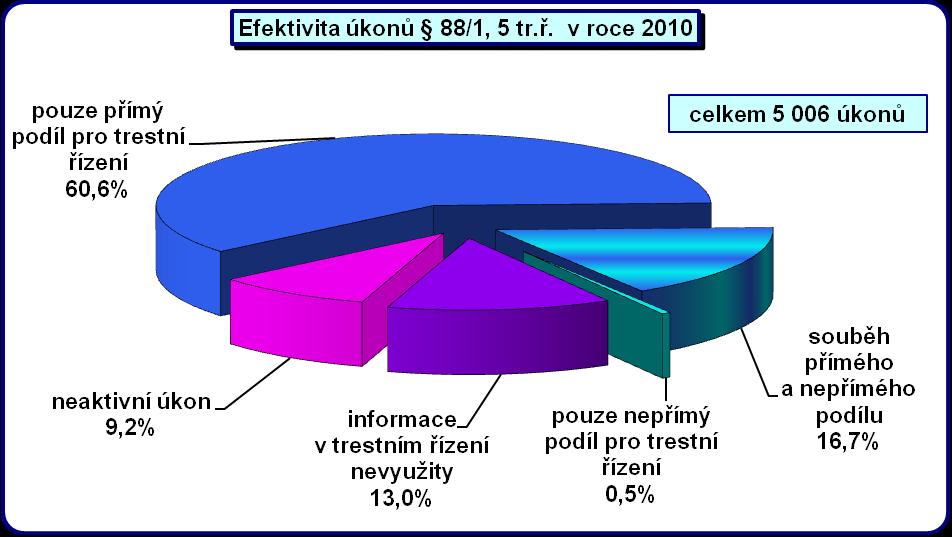 4. Nepřímý podíl pro trestní řízení získanými informacemi byla zjištěna: a.