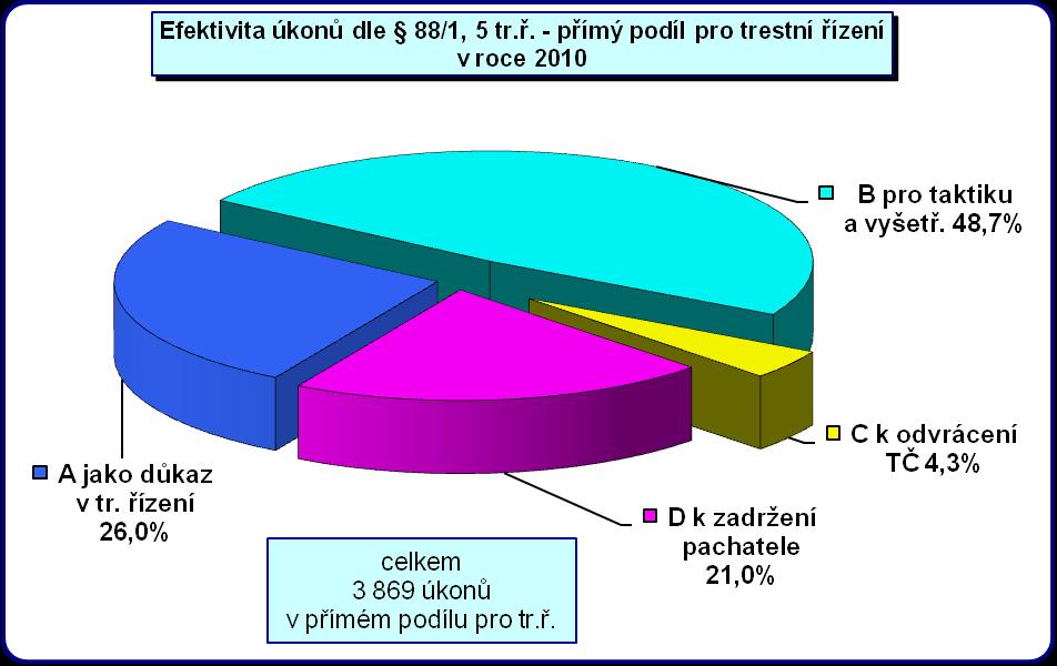 informace nebyly využity v trestním řízení, SKPV KŘP Plzeňského kraje, s velkým odstupem následuje SKPV KŘP Libereckého a Ústeckého kraje.