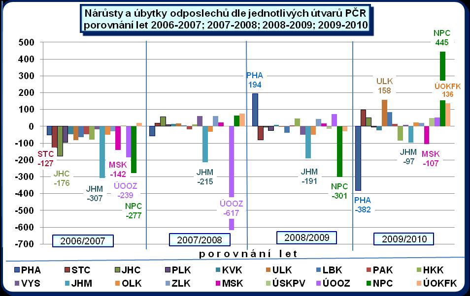 2006 (tedy diferencovaně od souhrnných počtů za roky).