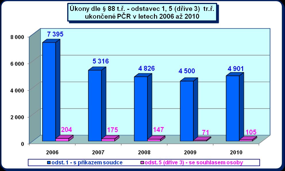 Při porovnání počtů odposlechů v letech 2009 a 2010 lze konstatovat, že u většiny SKPV KŘP byl v roce 2010 zaregistrován vzestupný počet ukončených odposlechů, paradoxně u všech zbývajících, které