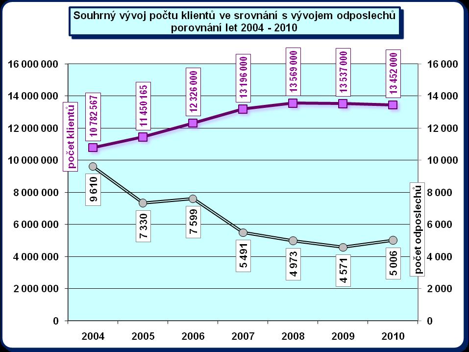 4.3.8 Odposlechy a rozvoj moderních komunikačních prostředků Vývojové trendy v oblasti mezilidské komunikace se stávají méně osobními a přesouvají se stále více do úrovně neosobních telekomunikačních