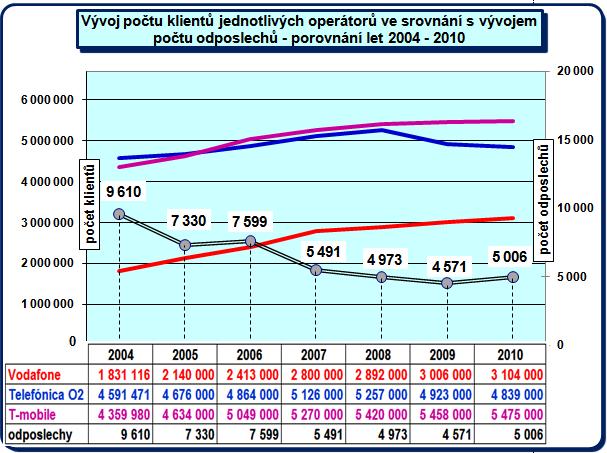 2009 a 2010 dochází k mírnému poklesu), křivka odposlechů zobrazuje z dlouhodobějšího pohledu pokles.