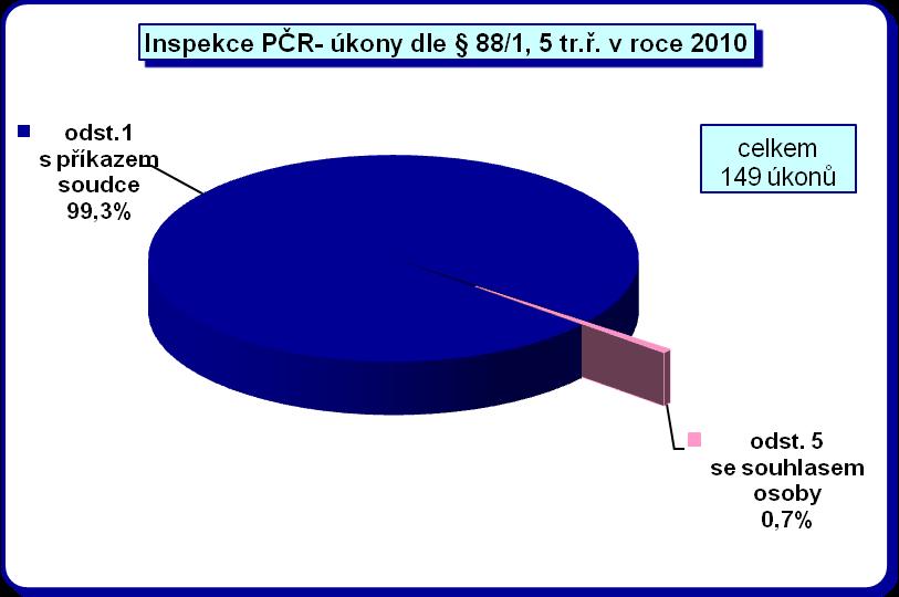 4.4 Využívání odposlechu a záznamu telekomunikačního provozu Inspekcí Policie ČR Za rok 2010 bylo Inspekcí Policie ČR evidováno 149 odposlechů.