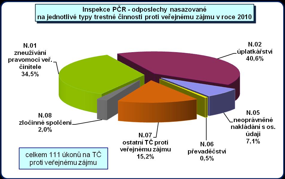 Hlubší analýze byla z důvodu nejvyššího zastoupení podrobena trestná činnost proti veřejnému zájmu. Úkony dle 88/1,5 tr.ř. N - trestná činnost proti veřejnému zájmu v roce 2010 N.