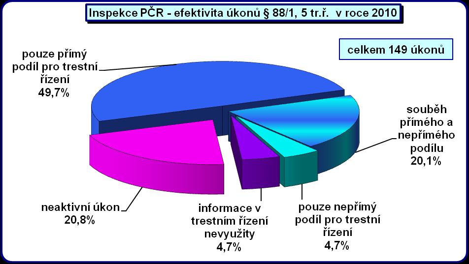 4.4.2 Vyhodnocení efektivity odposlechů v rámci trestního řízení Inspekce Policie ČR Při analyzování efektivity odposlechů byl inspektory Inspekce Policie ČR samostatně vykázán přímý podíl pro