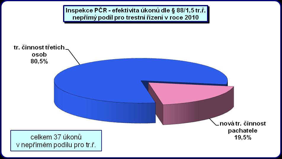 Nepřímý podíl byl vykázán celkem u 37 odposlechů, přičemž ve 33 (tj. 80,5%) případech vedly získané informace k odhalení trestné činnosti třetích osob.