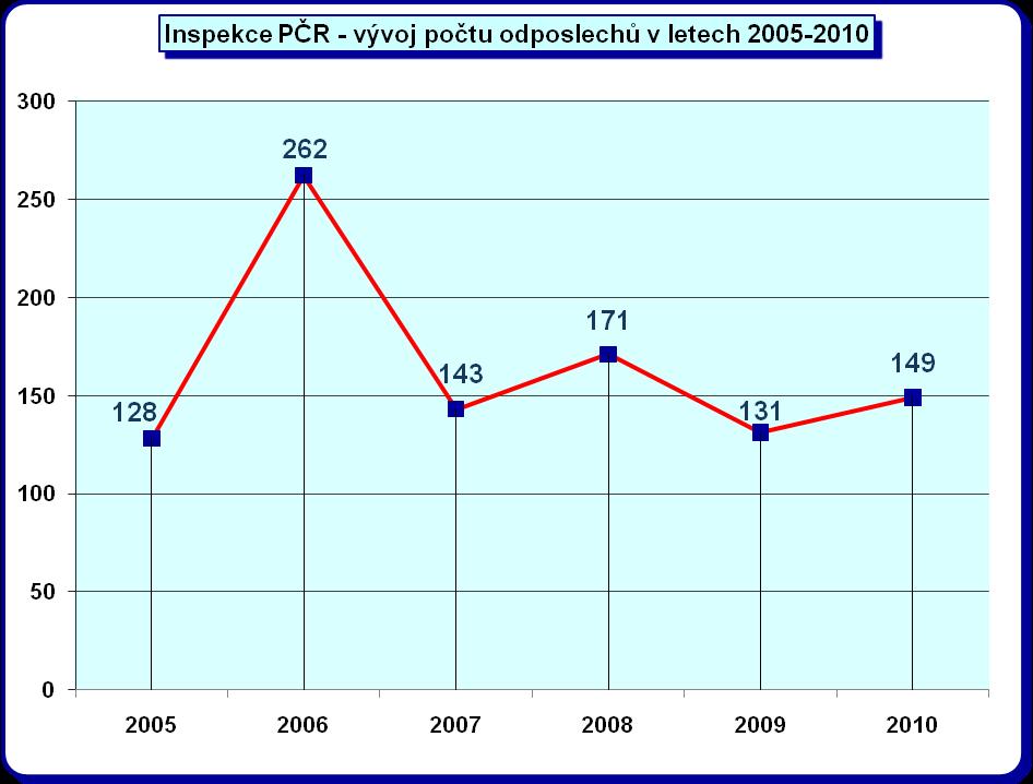 Z hlediska posouzení vývojových trendů v nasazování odposlechů Inspekcí MV, resp.