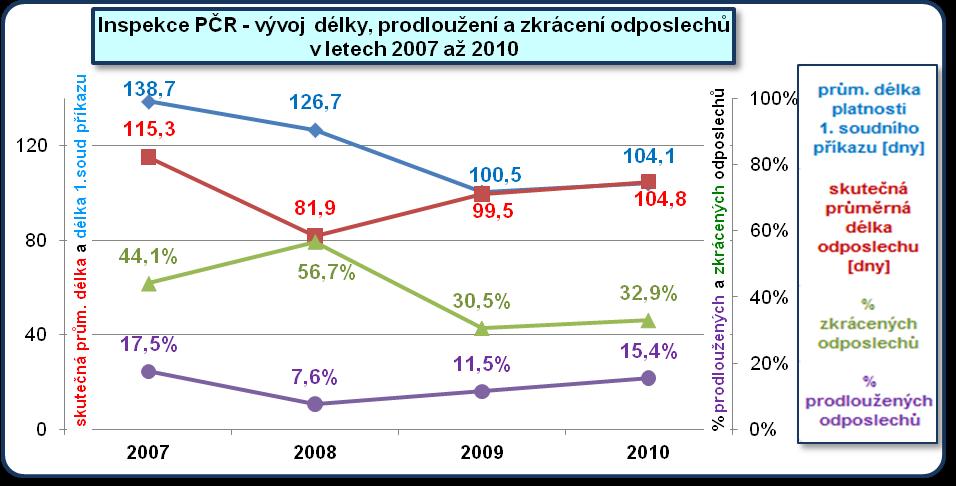 Průměrné délky odposlechů Průměrná délka platnosti prvního soudního příkazu (bez prodloužení) v roce 2009 u Inspekce Policie ČR značně klesla, v tomto roce se již plně projevil důsledek novely