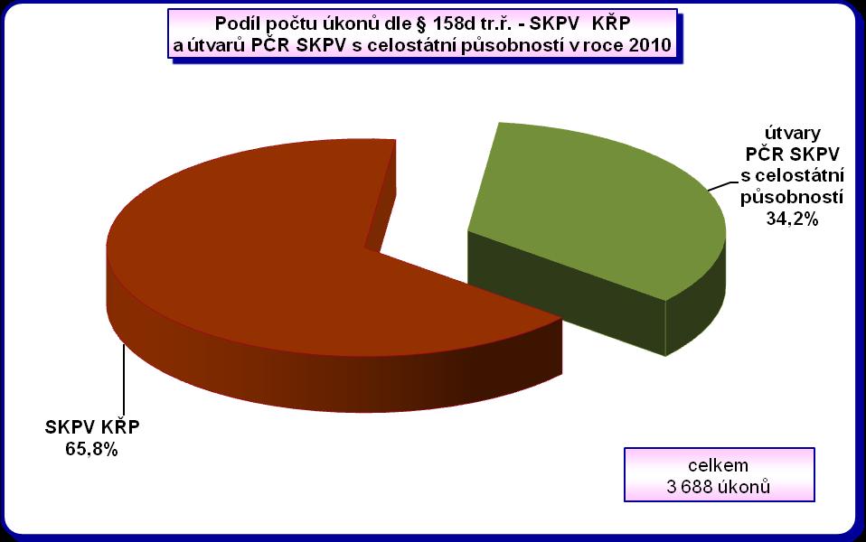 Celkový počet úkonů dle 158d odst. 2, 3, 6 tr. ř. je v dále uvedeném grafu rozdělen mezi SKPV KŘP (2 428 úkonů) a útvary Policie ČR SKPV s celostátní působností včetně ÚSKPV (1 260úkonů).